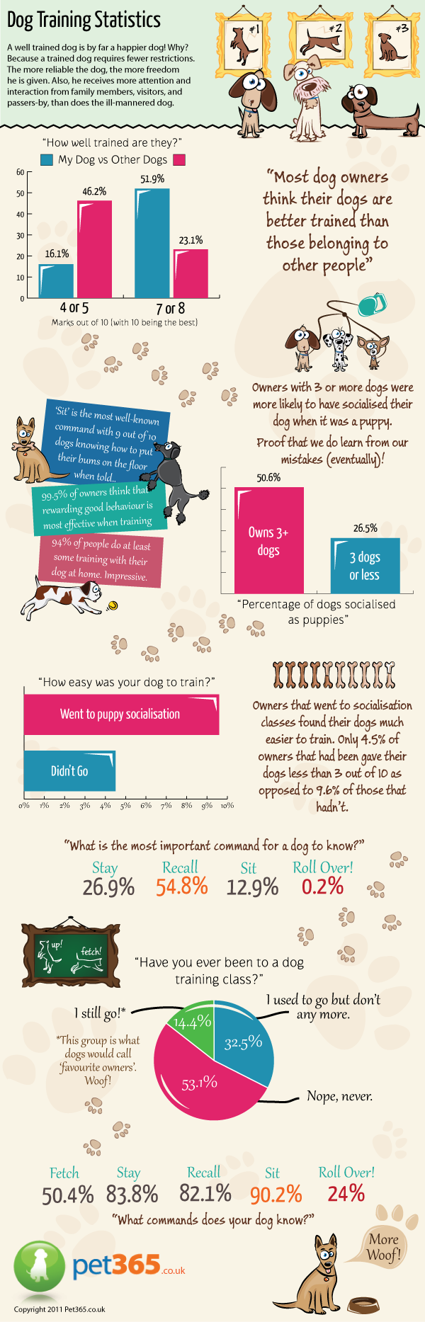 Dog Training Information